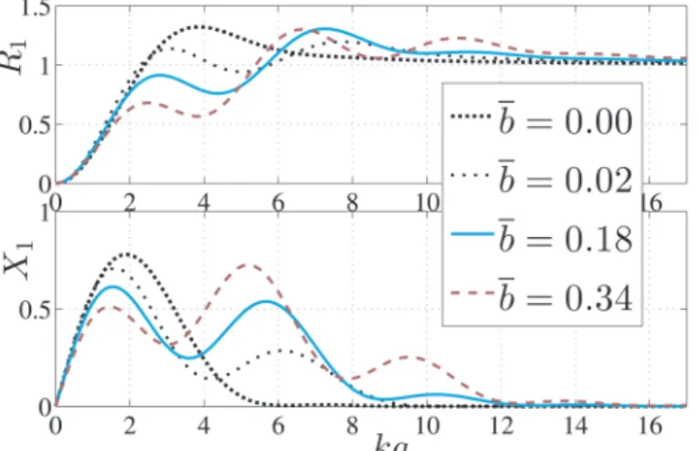 TaBlE II. Parameters of cMUT cell Used in simulations. 