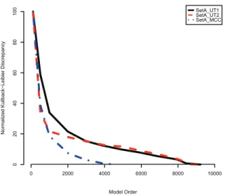 Figure 4. Normalized KLDs of the AR models with respect to the  validation mass spectra