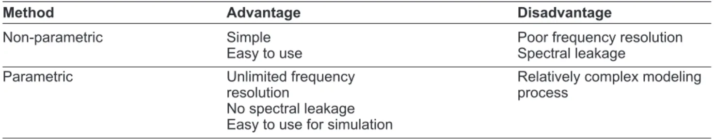 Table 1. The comparison of non-parametric and parametric power spectral density estimation