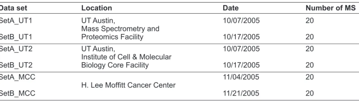 Table 3. The average DC offset and average RMS  magnitude of mass spectra in each data set in relative  intensity