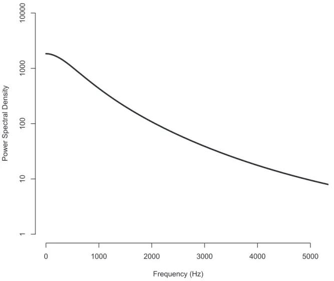 Figure 2. The zoomed-in power spectral density of SetA_UT1 (0–5,000 Hz). The power spectral density clearly shows 1/f noise in the low  frequency region