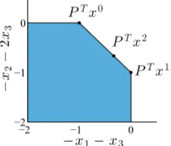 Fig. 4 Lower image P of Example 6.2 −2 −1 0−2−10 −x 1 − x 3−x2−2x3PTx0P T x 2P T x 1