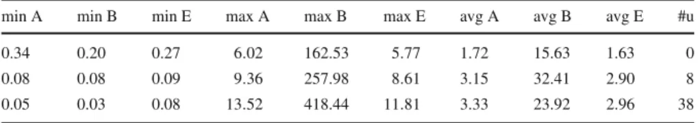 Table 1 Run time statistics for randomly generated problems where q = 3. For the first row n = 20, m = 40; for the second row, n = 30, m = 30; for the last row n = 40, m = 20