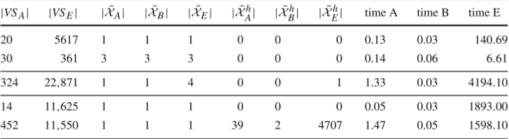 Table 4 Computational results for single problems that require CPU times max A and max E among the ones that are generated for Table 3