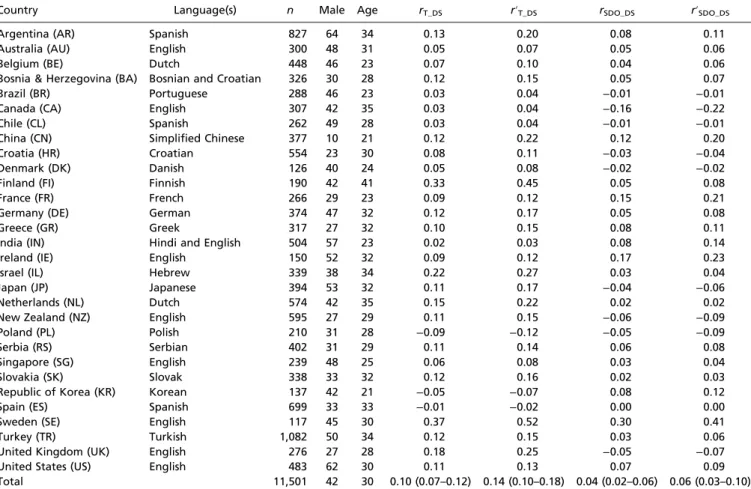 Table 1. Survey language(s), percentage male, mean age in years, and bivariate correlations for samples in each nation surveyed