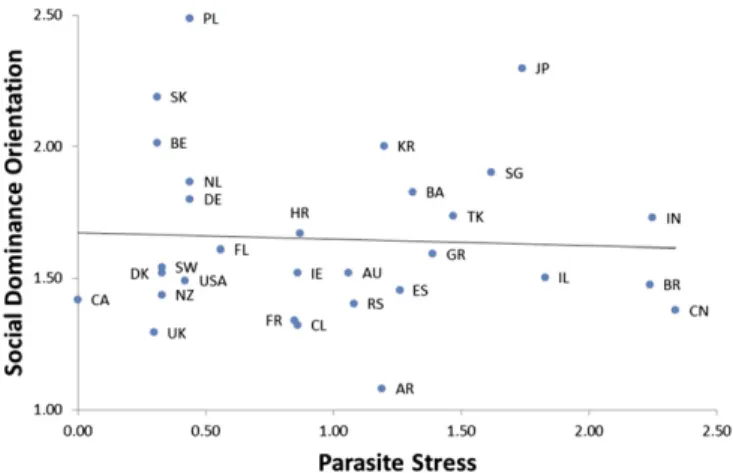 Fig. 2. The scatterplot displays the relationship between national parasite stress and SDO (r = −0.06)
