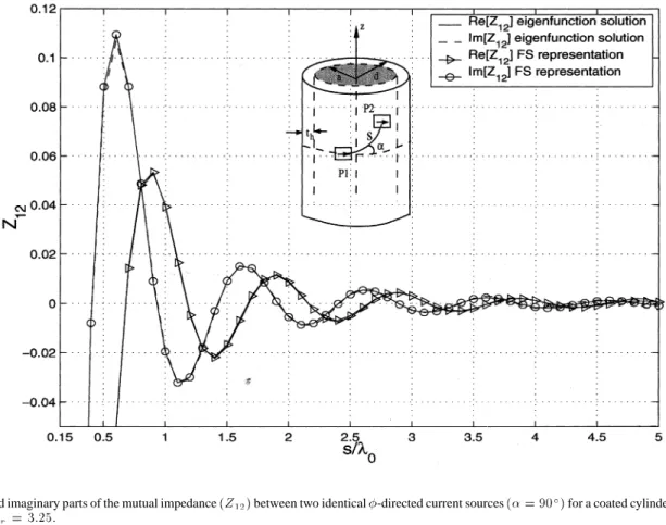 Fig. 7. Real and imaginary parts of the mutual impedance (Z ) between two identical -directed current sources ( = 90 ) for a coated cylinder with a = 3 , t = 0:06 ,  = 3:25.