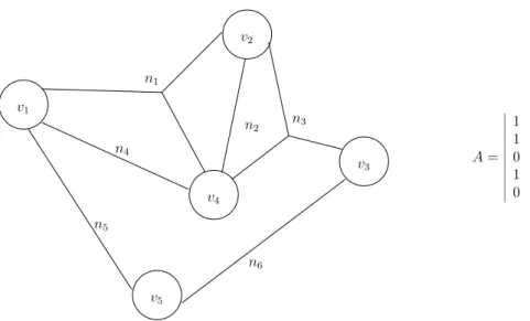 Figure 2.1: A hypergraph and its matrix representation vertex v j is defined as the number of nets v j is a pin of.