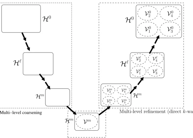 Figure 2.2: Sequential multi-level hypergraph partitioning