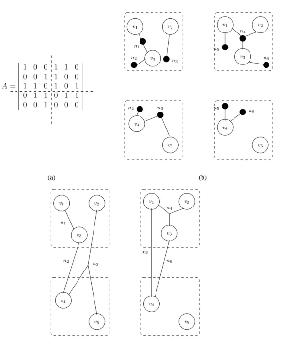 Figure 3.1: 2D data distribution: (a) The hypergraph matrix A is distributed to 4 processors