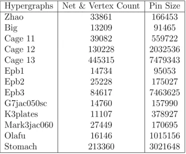 Table 5.1: Properties of the partitoned hypergraphs Hypergraphs Net &amp; Vertex Count Pin Size