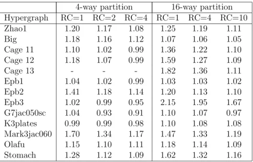 Table 5.2: Effects of the refinement count on the cut size 4-way partition 16-way partition Hypergraph RC=1 RC=2 RC=4 RC=1 RC=4 RC=10 Zhao1 1.20 1.17 1.08 1.25 1.19 1.11 Big 1.18 1.16 1.12 1.07 1.06 1.05 Cage 11 1.10 1.02 0.99 1.36 1.22 1.10 Cage 12 1.18 1
