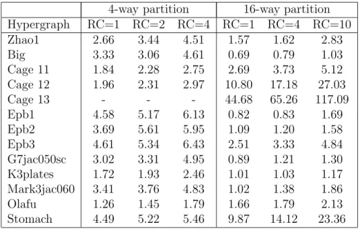 Table 5.3: The effects of the refinement count on the partitioning time in seconds 4-way partition 16-way partition