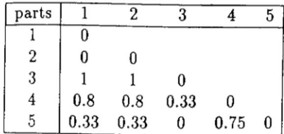 Table  3.3.  Dissimilarities  based  on  Revised  distance  measure
