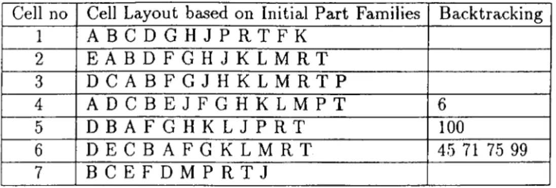 Table  4.3.  Initial  layouts  ba^ed  on  precedence  constraints