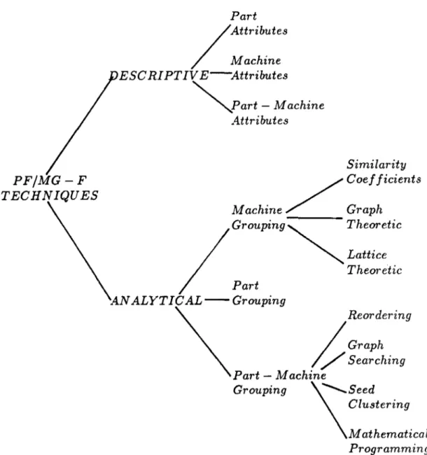 Figure 2.1:  A  taxonomy  of P F/M G -F   techniques.