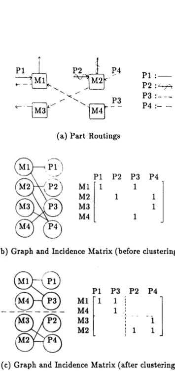 Figure  3.1:  Part  routings,  graphs  and  incidence matrices:  An  example.