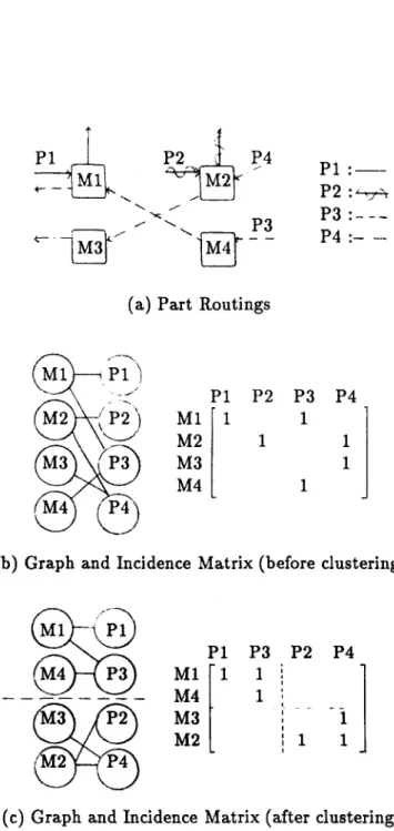 Figure  3.1:  Part  routings,  graphs  and  incidence matrices:  An  example.