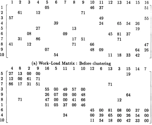 Figure 3.3:  An example of work-load  matrix employed  in  PF/M G -F.