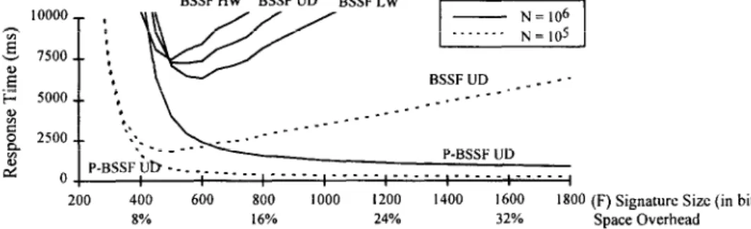 Fig.  2.  Expected  response  time  versus  F  in  a  multi-term  query  environment  (SP  =  I)