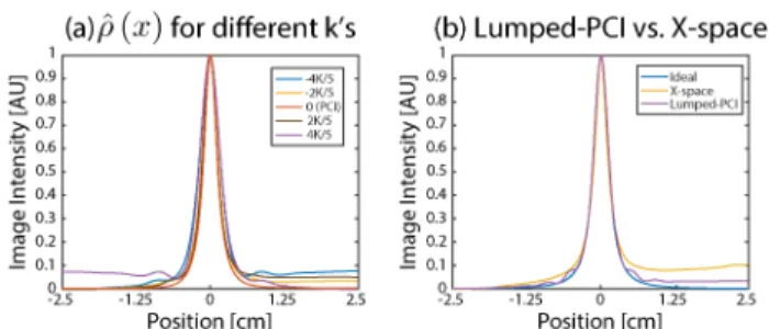 Fig. 2. Effects of sampling position k on the MPI image reconstruction under harmonic interference