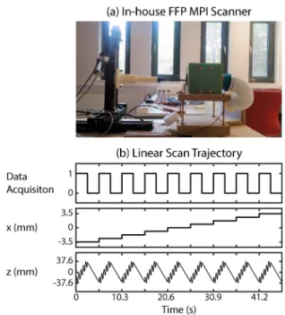 Fig. 3. An overview of our in-house FFP MPI scanner and the linear scan trajectory used in the imaging experiments