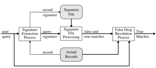Figure 1.1. Description of query processing with signature files.
