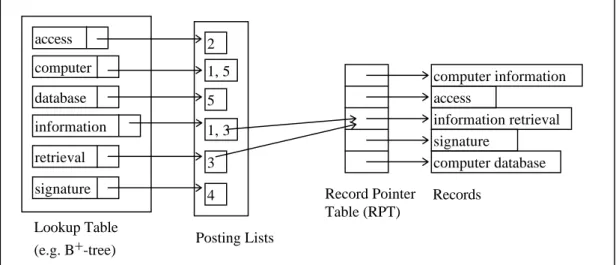 Figure 2.2. Inverted file representation of example database shown in Figure 2.1.