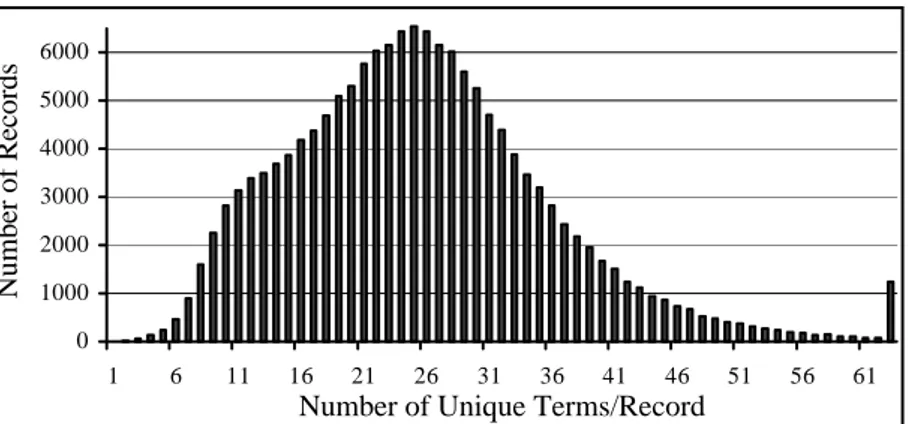 Figure 3.2. Distribution of the numbers of unique terms in the records of the test database BLISS-1.