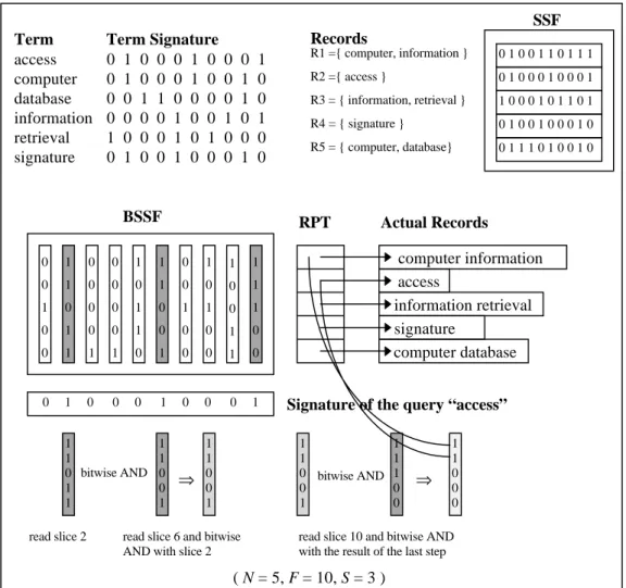 Figure 4.1. SSF and BSSF organizations and BSSF query processing example.