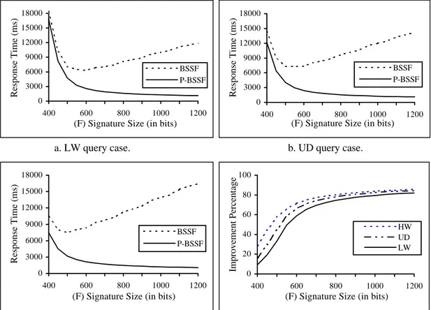 Figure 4.3. Expected response time versus F for BSSF and P-BSSF and IP(BSSF, P-BSSF) for LW, UD, and HW.