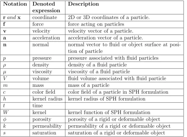 Table 1.1 gives a listing of the mathematical notations used in the thesis.