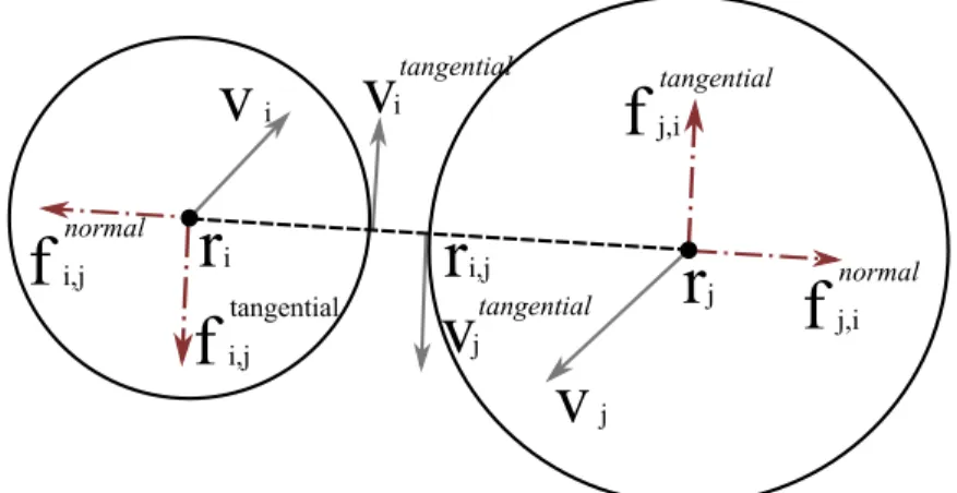 Figure 4.4: The normal and tangential components of the contact force acting on particles p i and p j .