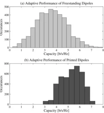 Figure 3 Capacity results obtained by PSO for freestanding dipoles in a