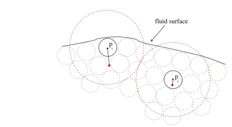 Fig. 2 Computing particle normals. The particle closer to the surface p i has a longer normal vector than p j since the center of masses of the neighbor particles (the red dot) is farther in case of p i