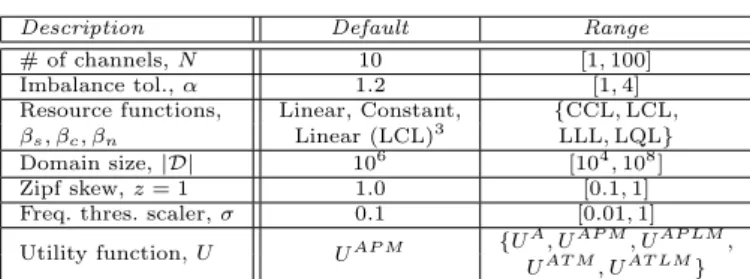 Table 1: Experimental params.: default values, ranges.