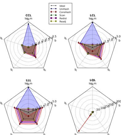 Figure 3 plots relative migration cost (in log), relative load imbalance, and the individual relative load  im-balances for different resources, using radar charts