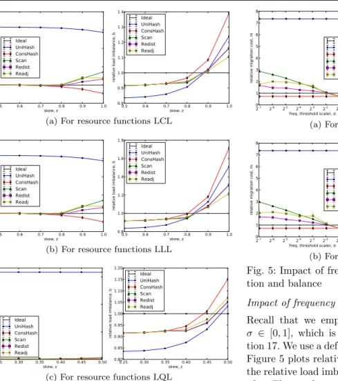Fig. 5: Impact of frequency threshold scaler on migra- migra-tion and balance