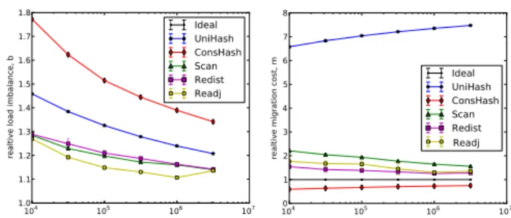 Fig. 8: Impact of domain size on load imbalance and migration