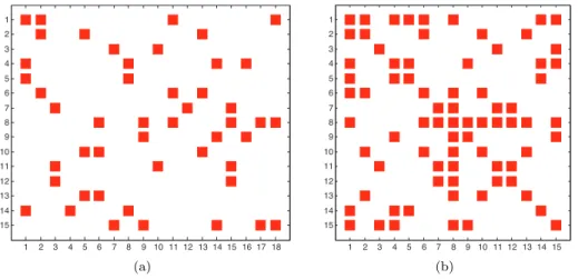 Fig. 3.4 . (a) A sample matrix A, whose row-net hypergraph representation H A is equal to the sample hypergraph H given in Figure 3.1(a), and (b) the matrix Z = AA T .