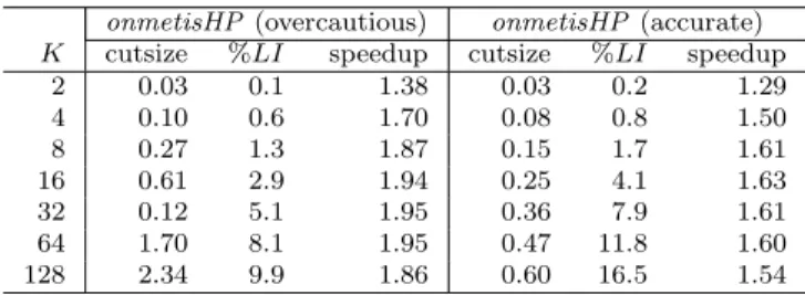 Table 4.4 displays overall performance averages of onmetisHP compared to those of PaToH for the connectivity cutsize metric with node balancing on the PD  ma-trix collection