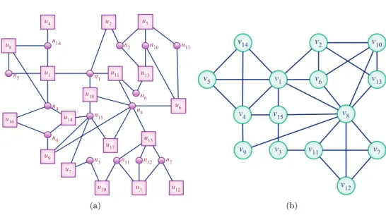 Fig. 3.1 . (a) A sample hypergraph H and (b) the corresponding NIG representation G.