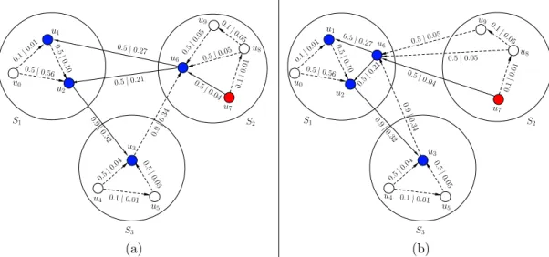 Figure 3.1: An IC model propagation instance starting with initially active user u 7 