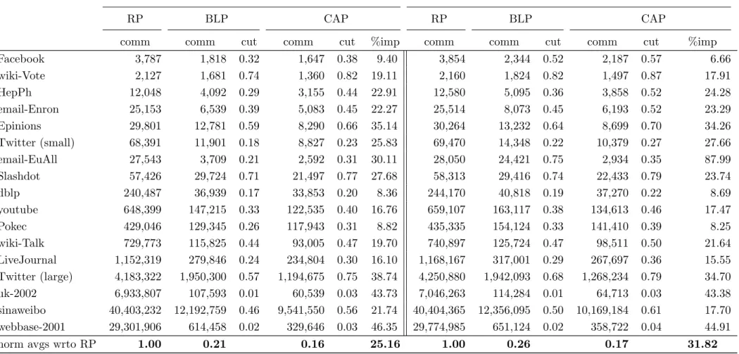 Table 3.3: Average number of communication operations during IC model propagations under partitions obtained by RP (Random partitioning), BLP (Baseline partitioning) and CAP (proposed cascade-aware graph partitioning) algorithms.