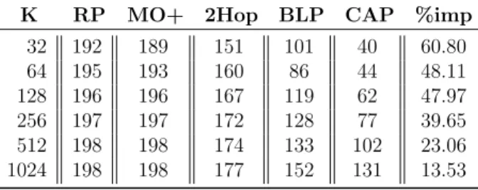 Table 3.5: Experimental results on Digg social network. For each tested algo- algo-rithm, average number of communication operations induced during propagation of news stories are displayed