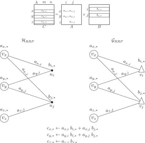 Fig. 3. The matrices at top illustrate an SpGEMM instance of the form C = AB. Hypergraph model (left) and bipartite graph model (right) for row-by-row-product–parallel SpGEMM with three vector-matrix multiplies needing two rows of B.