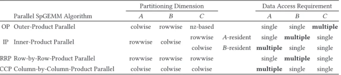 Table 1. Partitioning Dimensions and Data Access Requirements of Parallel SpGEMM Algorithms Partitioning Dimension Data Access Requirement