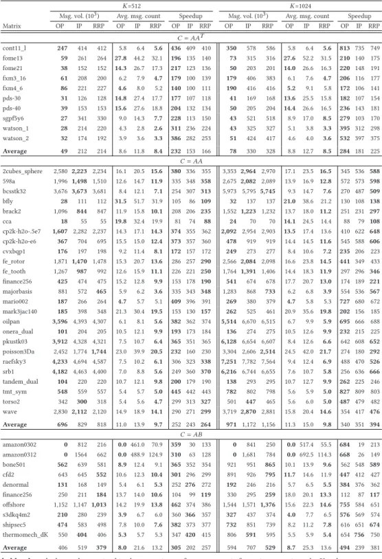 Table 4. Performance Comparison of OP, IP, and RRP Using Hypergraph Models