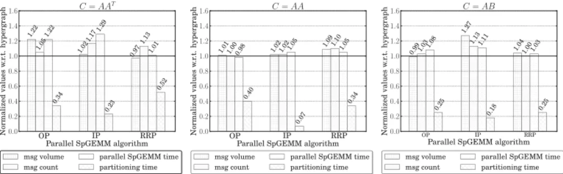 Fig. 5. The communication statistics, parallel SpGEMM times, and partitioning times of the bipartite graph models normalized with respect to those of the hypergraph models, for K=1024.