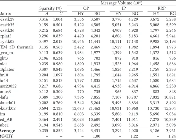 Table 5. Message Volume Obtained by the Bipartite Graph (BG) and Hypergraph (HY) Models on Denser Matrices for C = AA and 1024 Parts